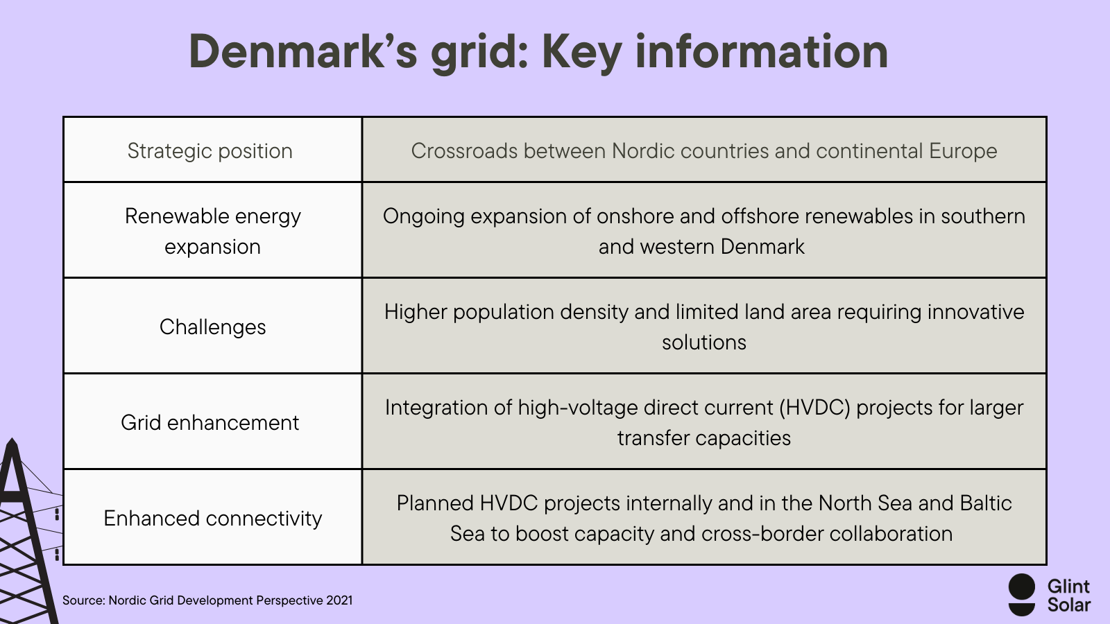 Denmark’s grid Key information (1)