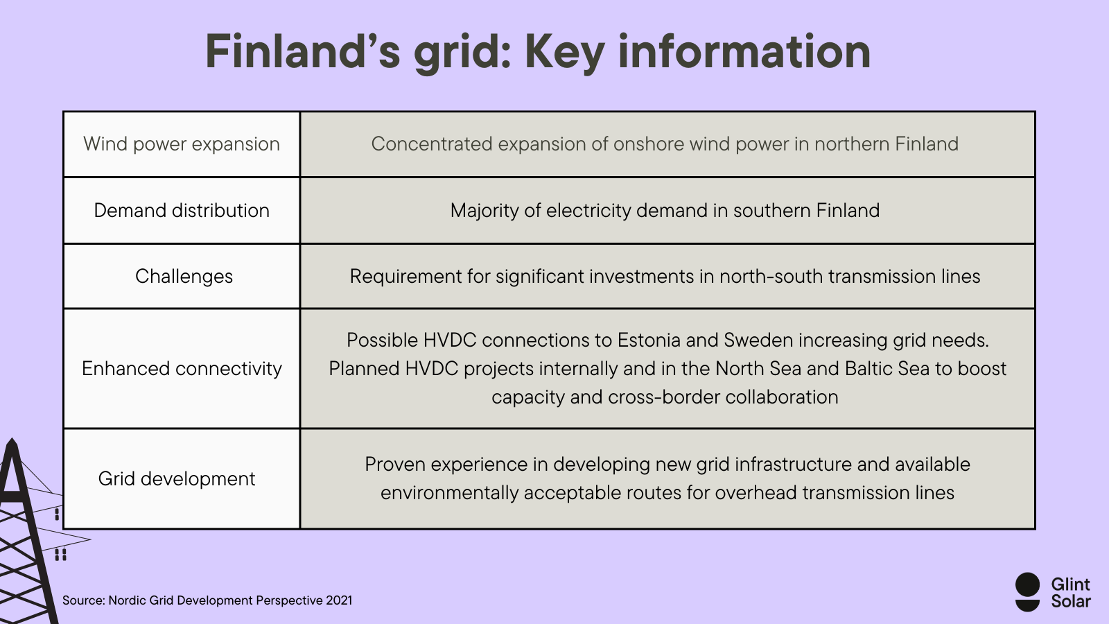 Finland’s grid Key information (2)