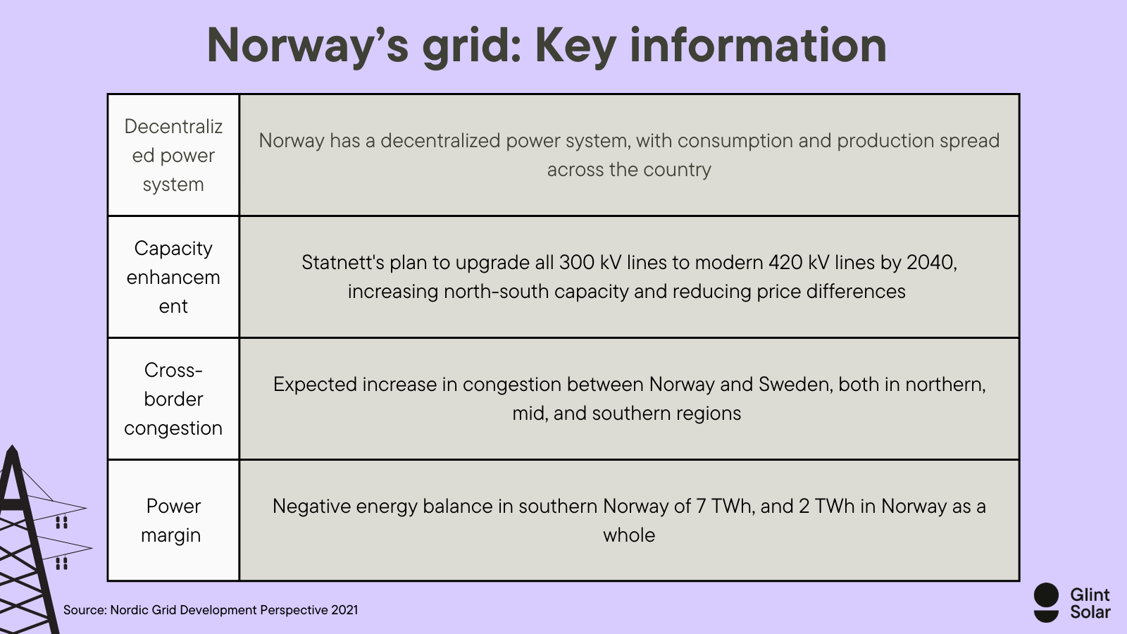 Norway’s grid Key information (2)