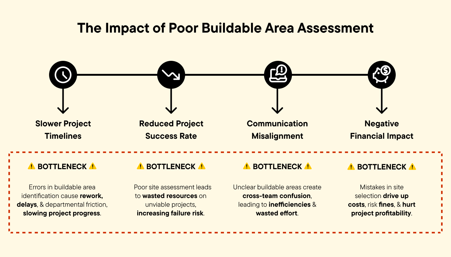 The Impact of Poor Buildable Area Assessment