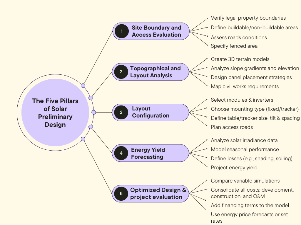 The Five Pillars of Solar Preliminary Design (3)