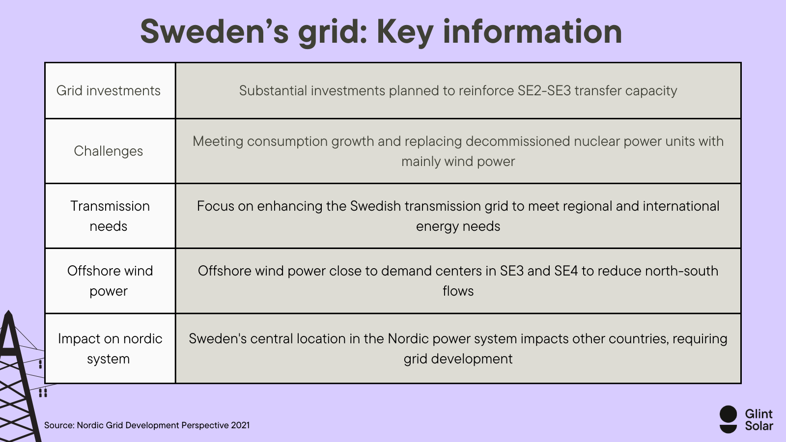 Sweden’s grid Key information (2)